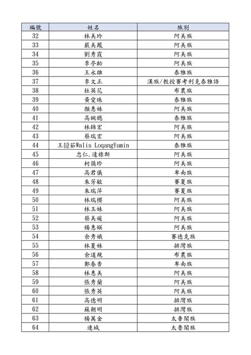 ★★錄取名單-新北市114年度原住民族語教學支援教師專業交流暨參訪活動圖片
