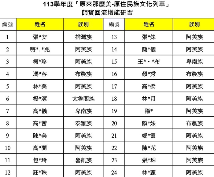 ★★研習公告-113學年度第二學期「原來那麼美-原住民族文化列車」師資回流增能研習-錄取名單圖片