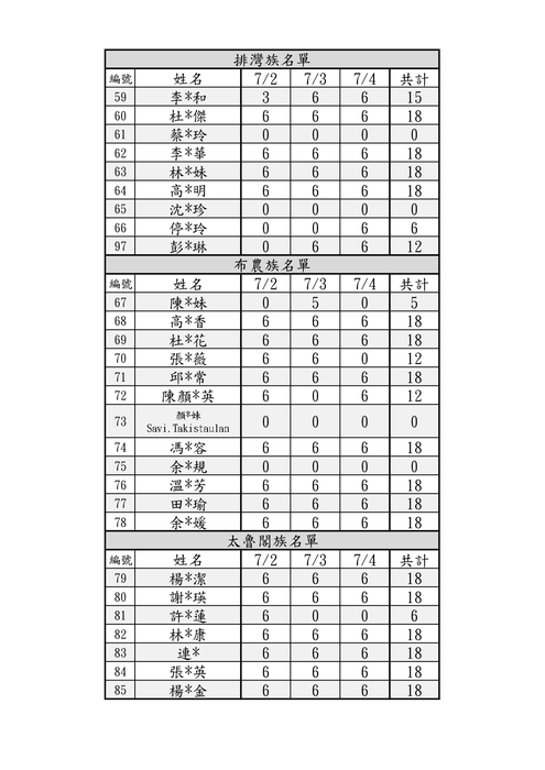 ★★研習公告-新北市113學年度原住民族語老師高階研習計畫-研習時數公告圖片