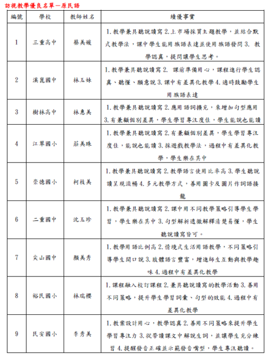 112 學年度第1學期新北市本土語訪視績優教學優良人員圖片