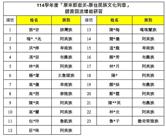 114學年度第二學期原來那麼美文化列車師資增能回流研習-錄取名單