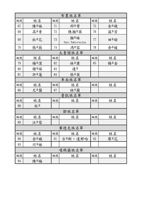 研習公告-新北市113學年度原住民族語老師高階研習計畫-錄取名單圖片